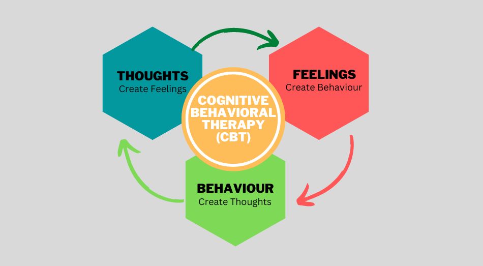 Cognitive Behavior Therapy (CBT)