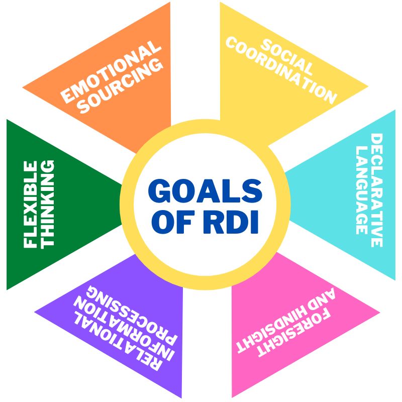Goals of RDI